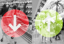 Las ventas en supermercados cayeron 0,9% mientras que en shoppings subieron 11,8%