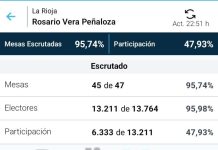 Chepes: En el departamento Rosario V. Peñaloza votó menos del 50%