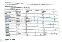 Chepes: Realizado por alumnos, se dieron a conocer los resultados del análisis del agua de nuestra ciudad