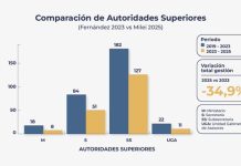 El Gobierno redujo en un 35% la cantidad de cargos superiores del Estado